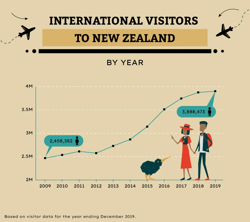 Chart of international visitors to New Zealand