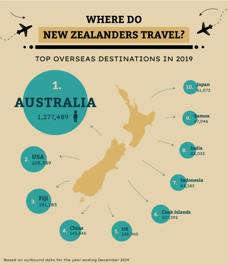 Chart of top destinations for New Zealand outbound travellers in 2019