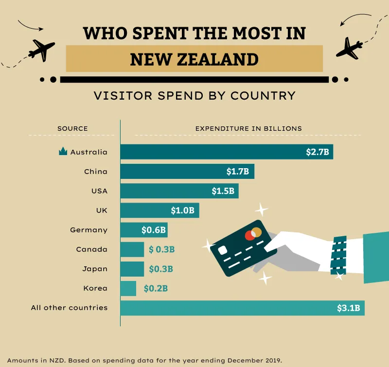 Chart of top international visitor spenders in New Zealand in 2019 by country