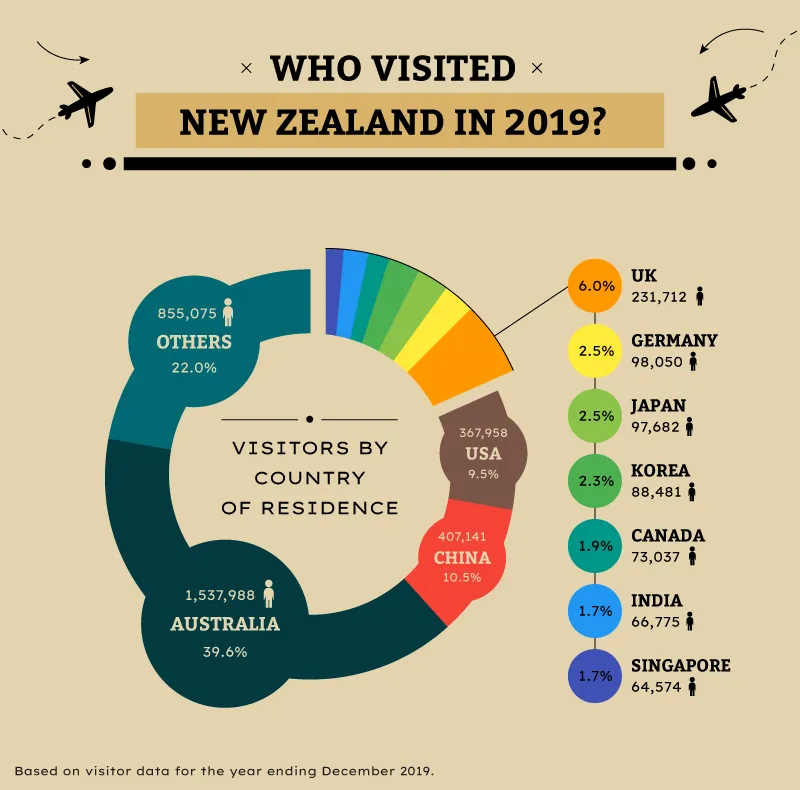 Chart of top source countries of visitors to New Zealand in 2019