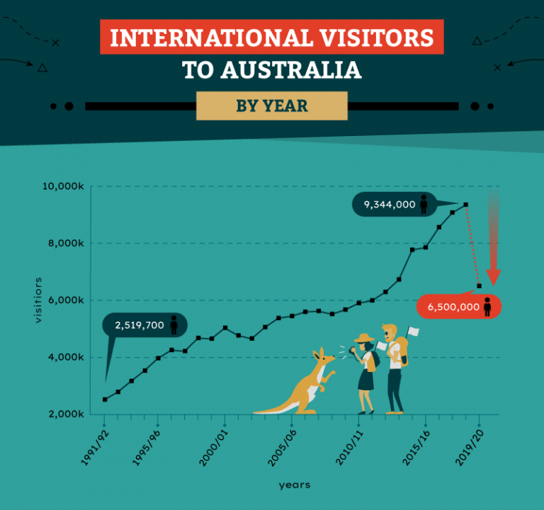 Line chart of international visitors to Australia by year from 1991/92 to 2019/20, rising from about 2.52 million to a peak of 9.34 million around 2018/19, then dropping sharply to about 6.5 million in 2019/20.
