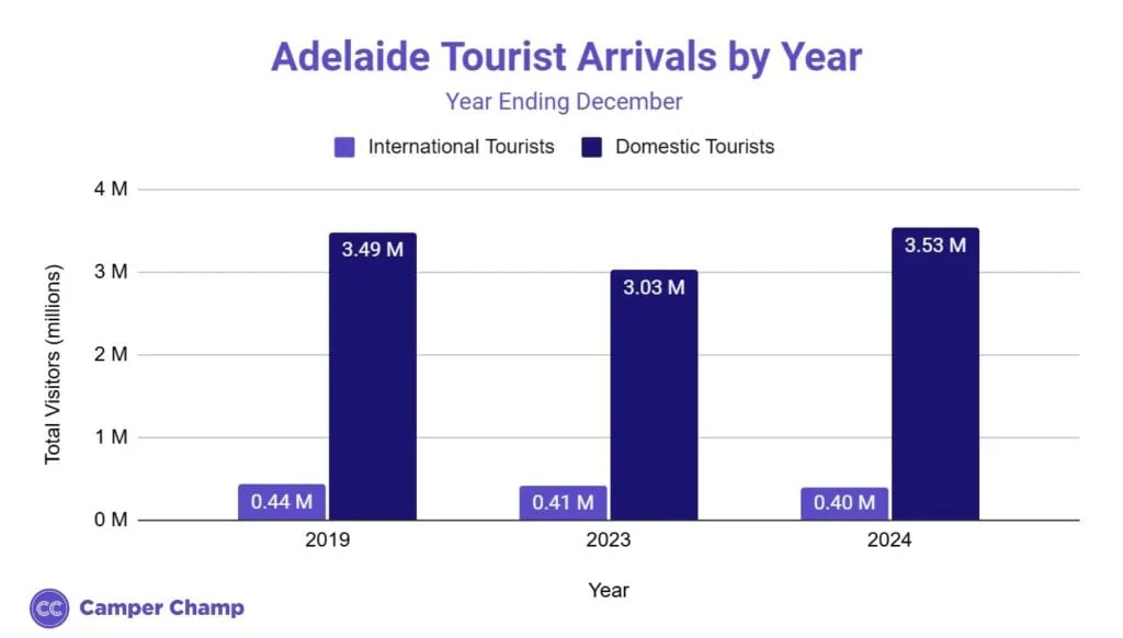 Grouped vertical bar chart of Adelaide tourist arrivals by year, comparing international and domestic visitor totals across 2019, 2023 and 2024
