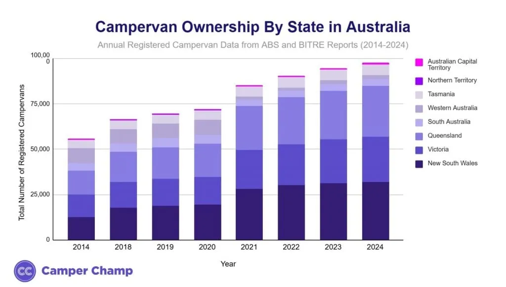 Stacked bar chart of registered campervans by Australian state and territory, 2014–2024