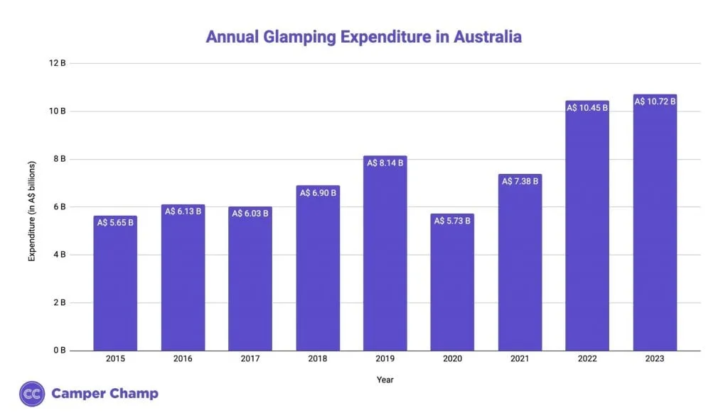 Column chart of annual glamping expenditure in Australia.
