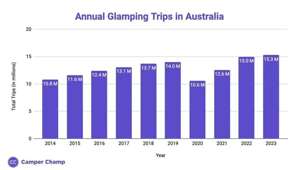Column chart showing the number of glamping trips taken in Australia each year.