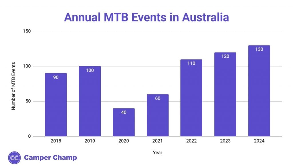 Column chart of the number of mountain biking events held in Australia each year