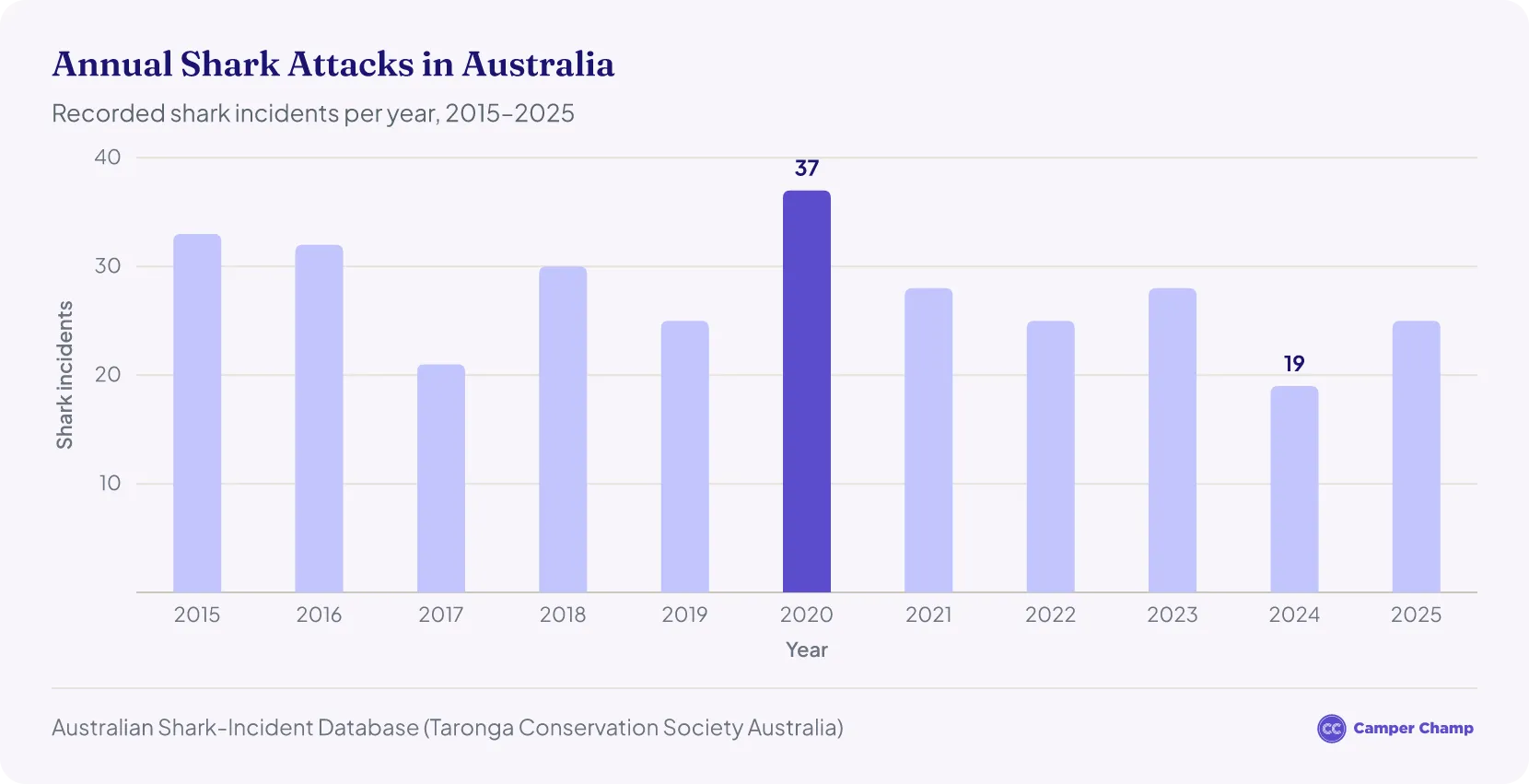 Bar chart of recorded shark attacks in Australia by year from 2015 to 2025, peaking at 37 in 2020, falling to 19 in 2024 and rising to 25 in 2025.