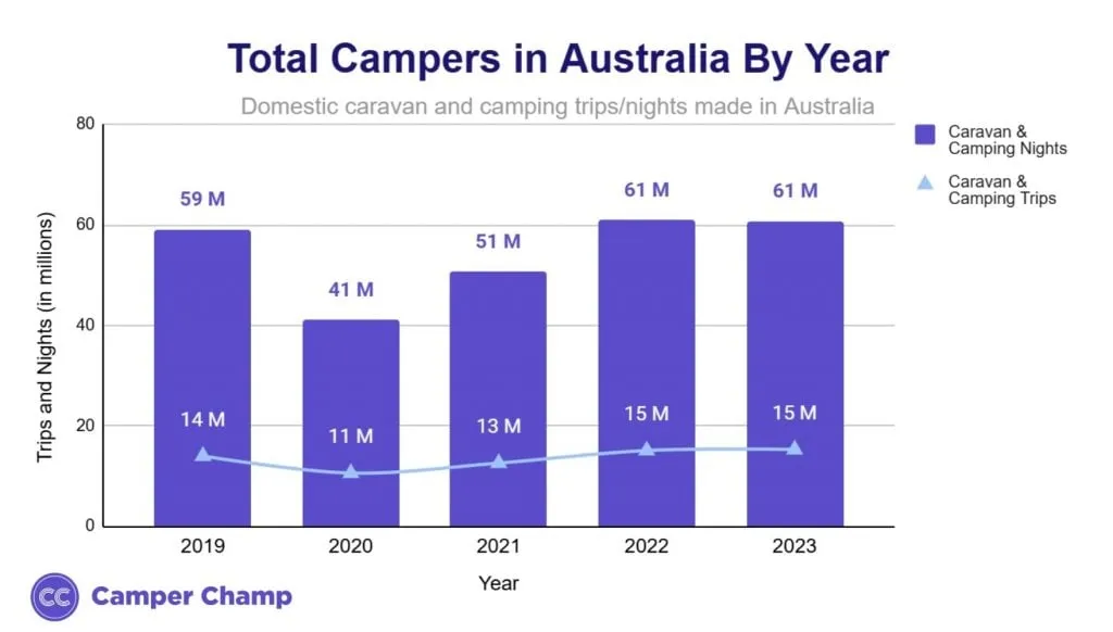 Combination chart of Australian domestic caravan and camping nights (bars) and trips (line) in millions, 2019–2023