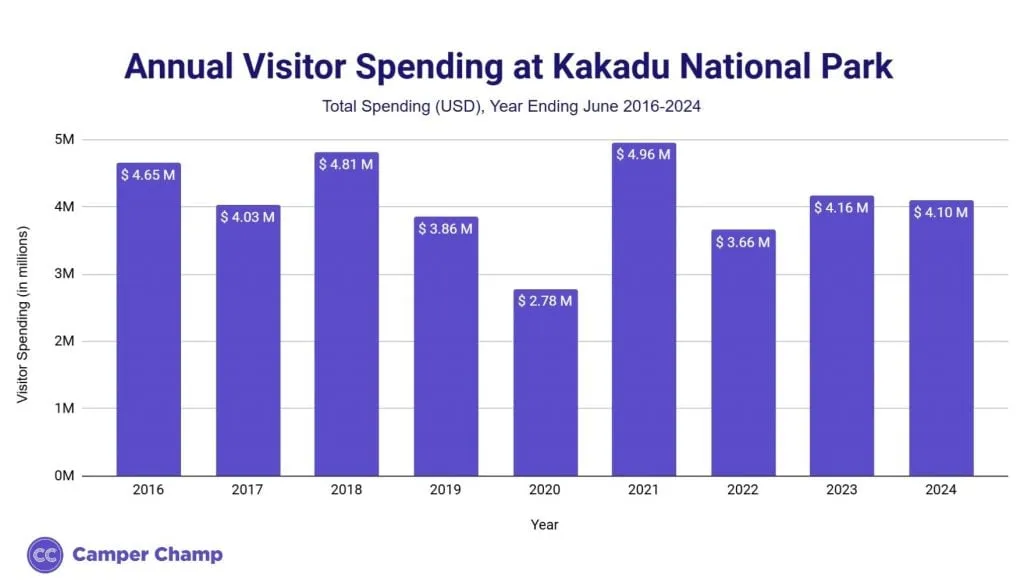 Chart of annual visitor spending at Kakadu National Park
