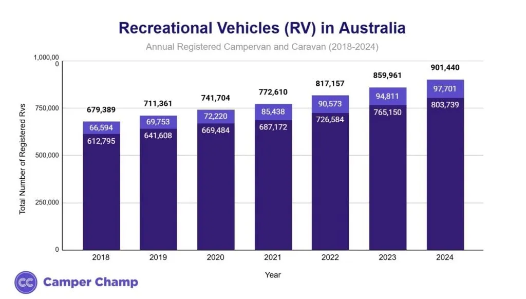 Stacked bar chart of registered recreational vehicles in Australia 2018–2024, split into caravan and campervan totals