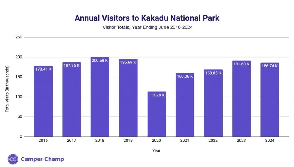 Chart of annual visitors to Kakadu National Park