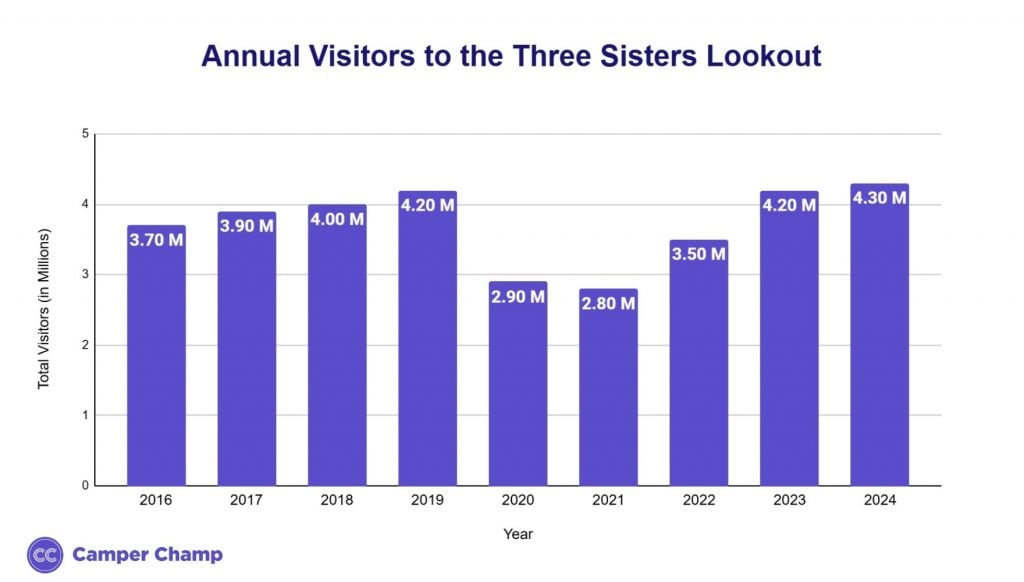 Bar chart of annual visitors to the Three Sisters lookout
