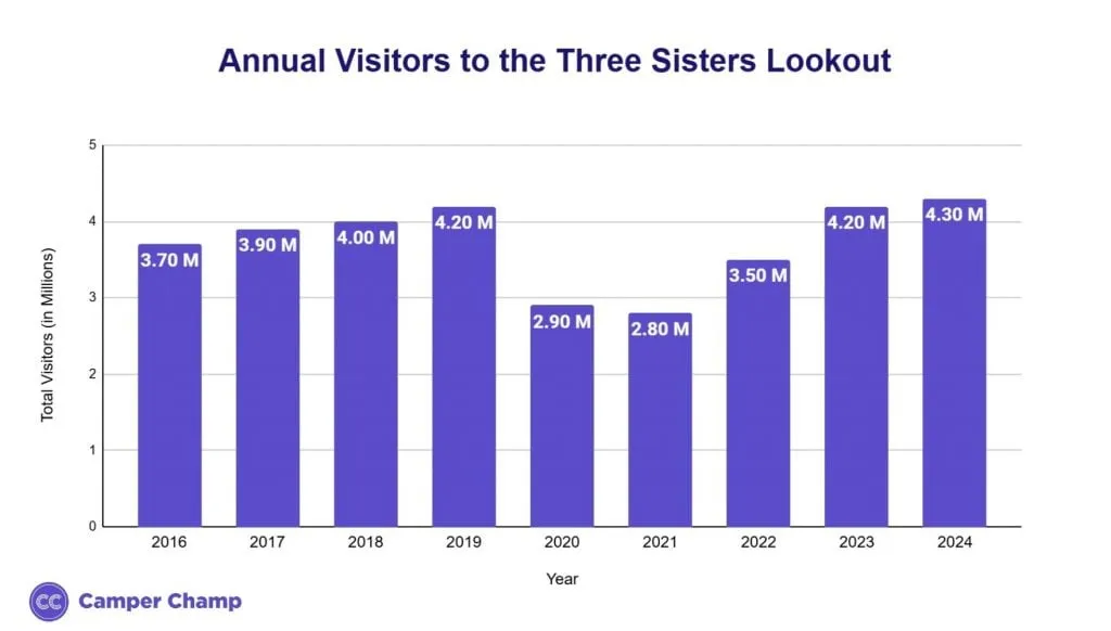 Bar chart of annual visitors to the Three Sisters lookout