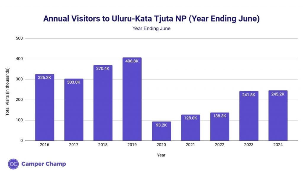 Chart of annual visitors to Uluru-Kata Tjuta National Park by year