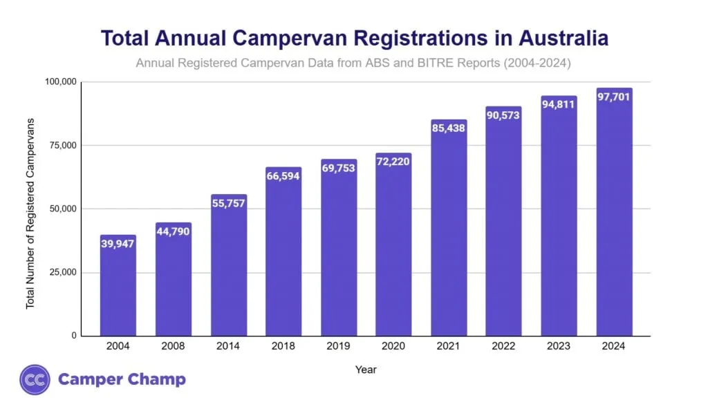 Bar chart of total annual registered campervans in Australia, rising from 39,947 in 2004 to 97,701 in 2024