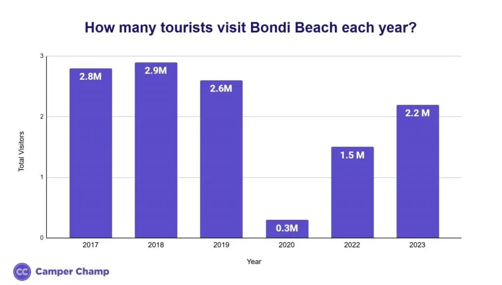 Bar chart of Bondi Beach total annual visitors by year