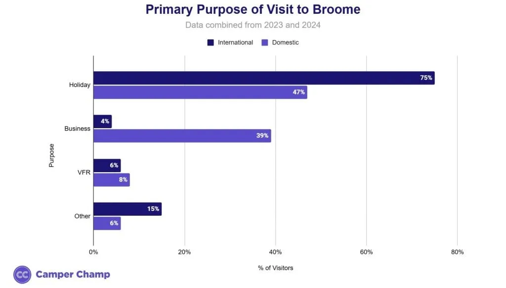 Chart of Broome visitors by purpose of visit