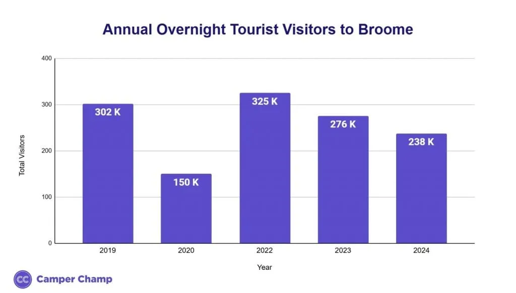 Chart of total overnight visitors to Broome each year