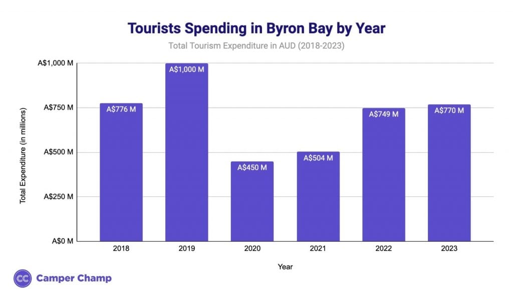 Bar chart of Byron Bay annual tourism spending by year