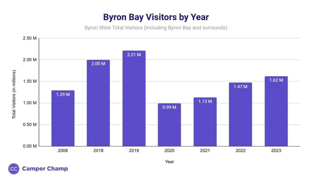 Bar chart of Byron Bay annual visitor numbers by year