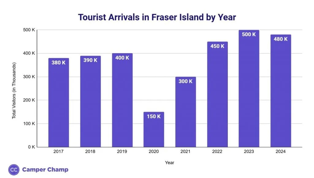 Chart of Fraser Island (K’gari) total visitors each year