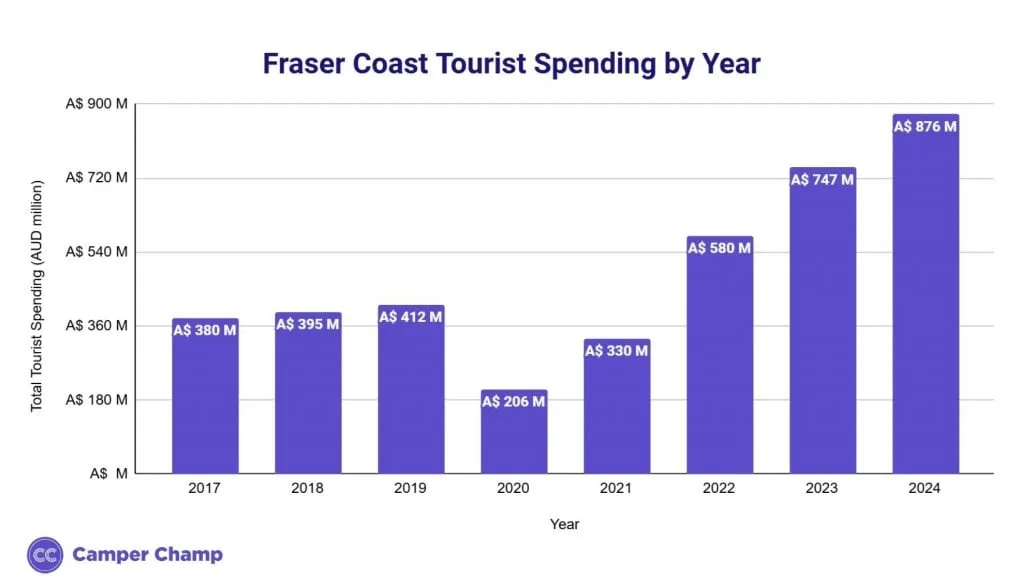 Chart of Fraser Coast region tourist spending each year