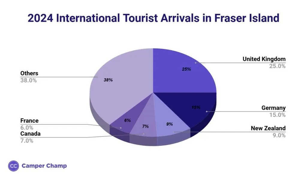 Chart of Fraser Island international visitors by country of origin