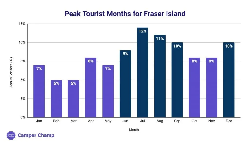 Chart of Fraser Island visitor share by month