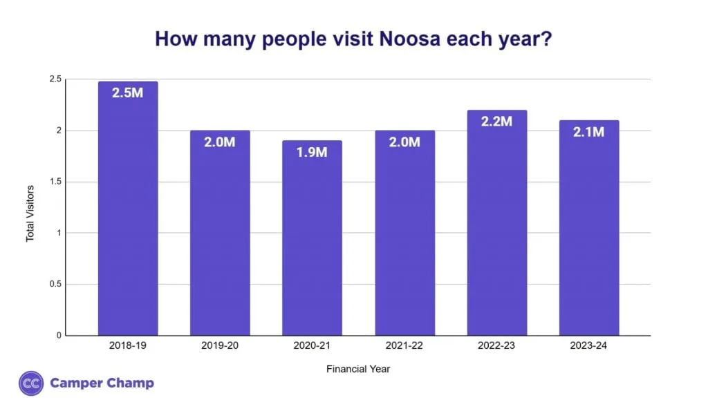 Noosa total visitors each financial year