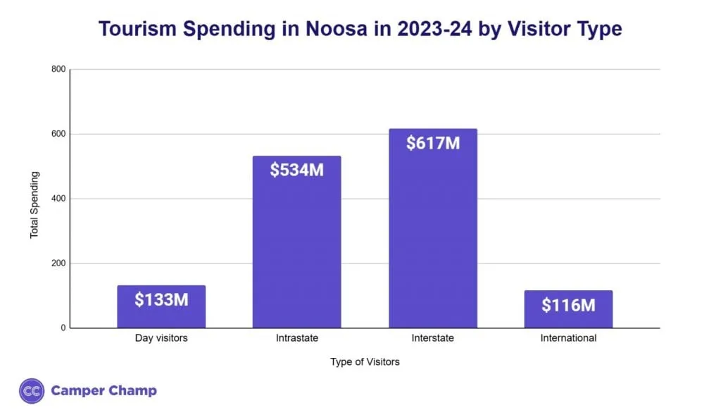 Noosa visitor spending by origin in 2023-24