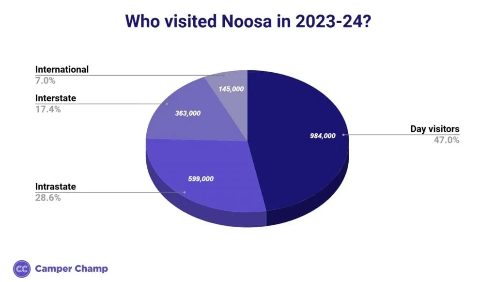 Noosa visitors by type in 2023-24: day, intrastate, interstate and international