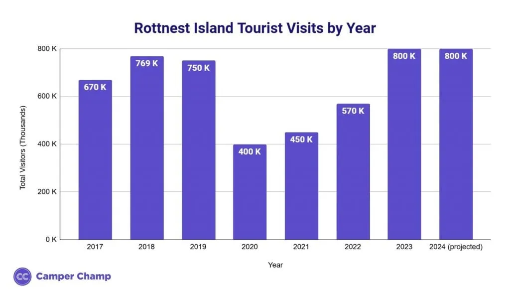 Bar chart of Rottnest Island total annual visitors by year