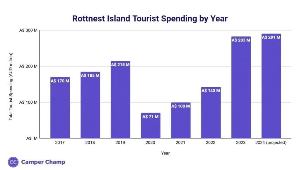 Bar chart of Rottnest Island annual visitor spending by year
