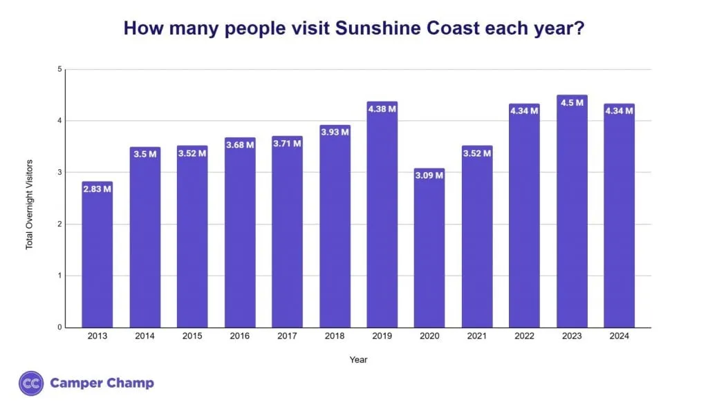 Bar chart of total overnight visitors to the Sunshine Coast each year from 2013 to 2024, peaking at 4.5 million in 2023.