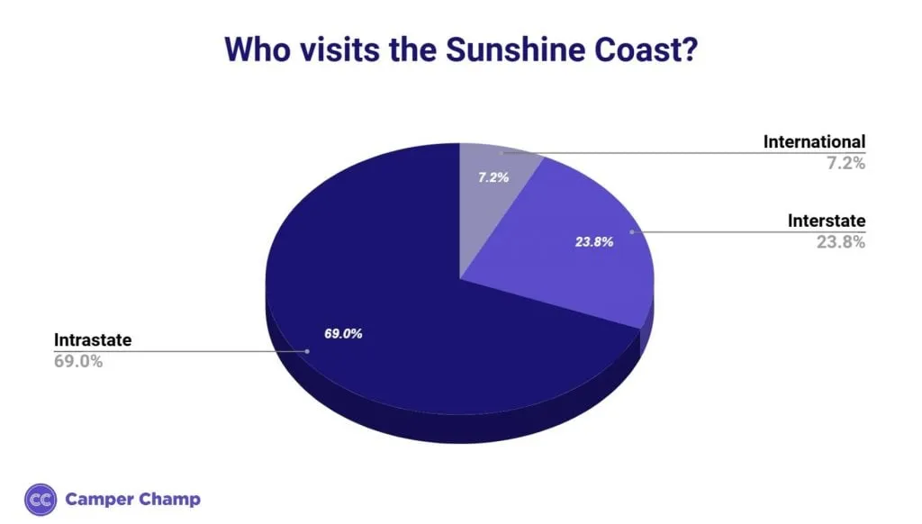 Pie chart of Sunshine Coast visitor origin in 2024: 69.0% intrastate, 23.8% interstate and 7.2% international.