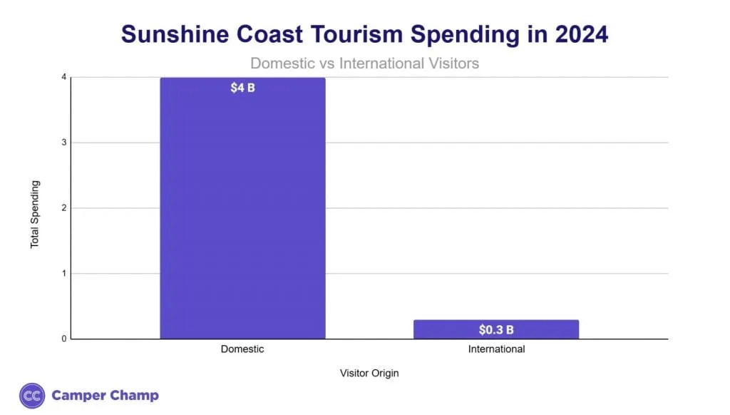 Bar chart comparing Sunshine Coast tourism spending in 2024 by visitor origin: domestic AU$4 billion versus international AU$0.3 billion.