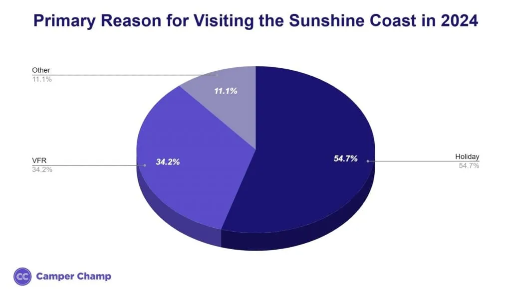 Pie chart of the primary reason for visiting the Sunshine Coast in 2024: 54.7% holiday, 34.2% visiting friends and relatives, 11.1% other.