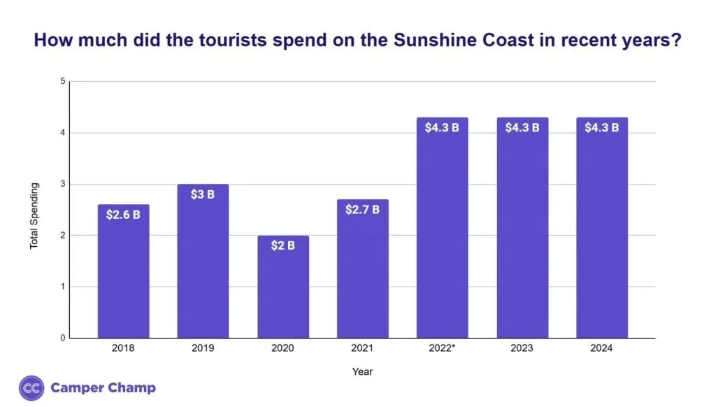 Bar chart of total tourist spending on the Sunshine Coast each year from 2018 to 2024, reaching AU$4.3 billion in 2022 to 2024.