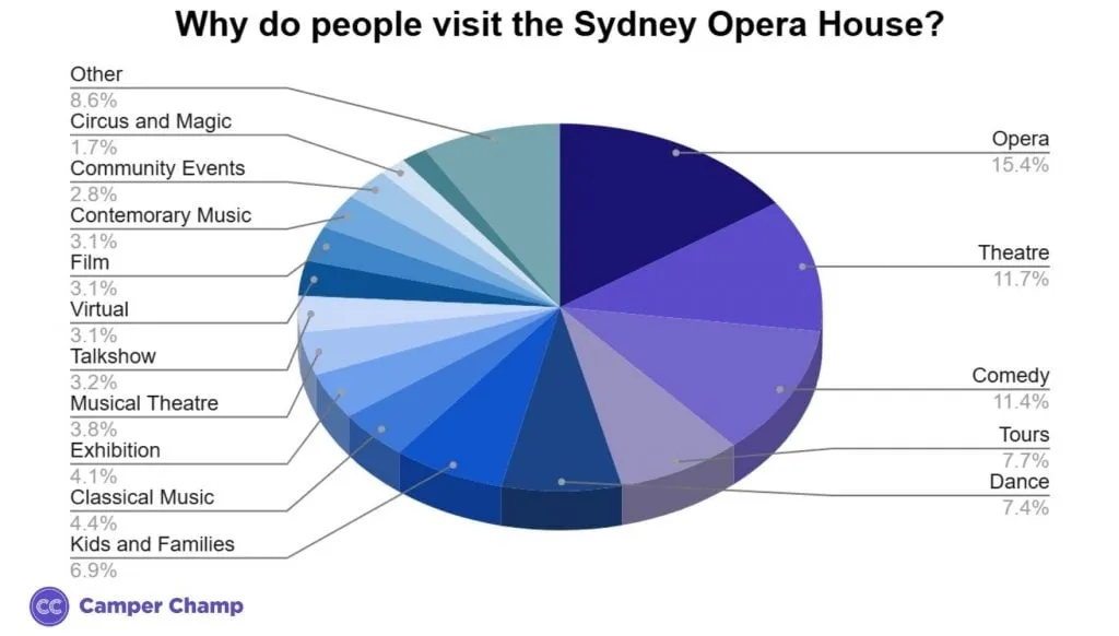 Chart showing the top reasons tourists visit the Sydney Opera House by share.