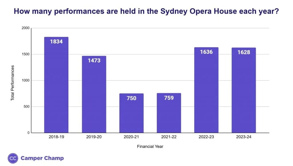 Chart of total performances held at the Sydney Opera House each year.