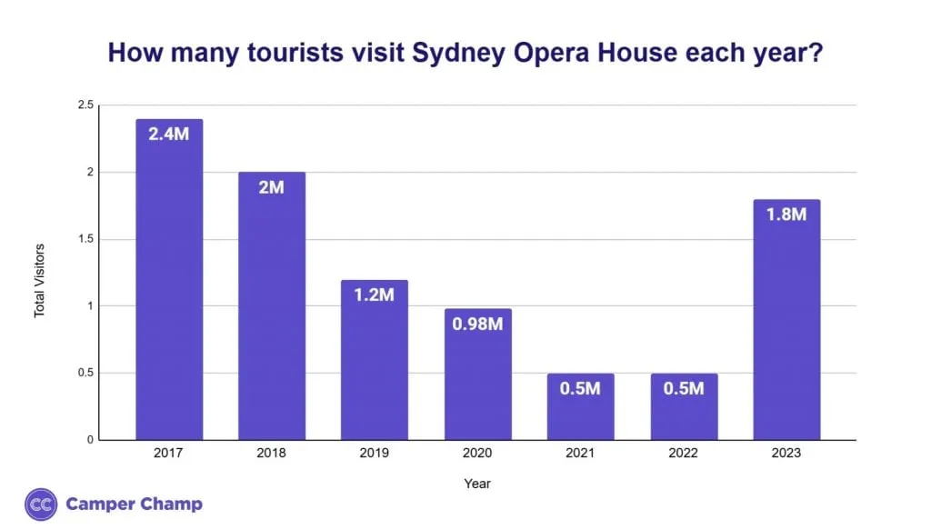 Chart of total annual visitors to the Sydney Opera House.