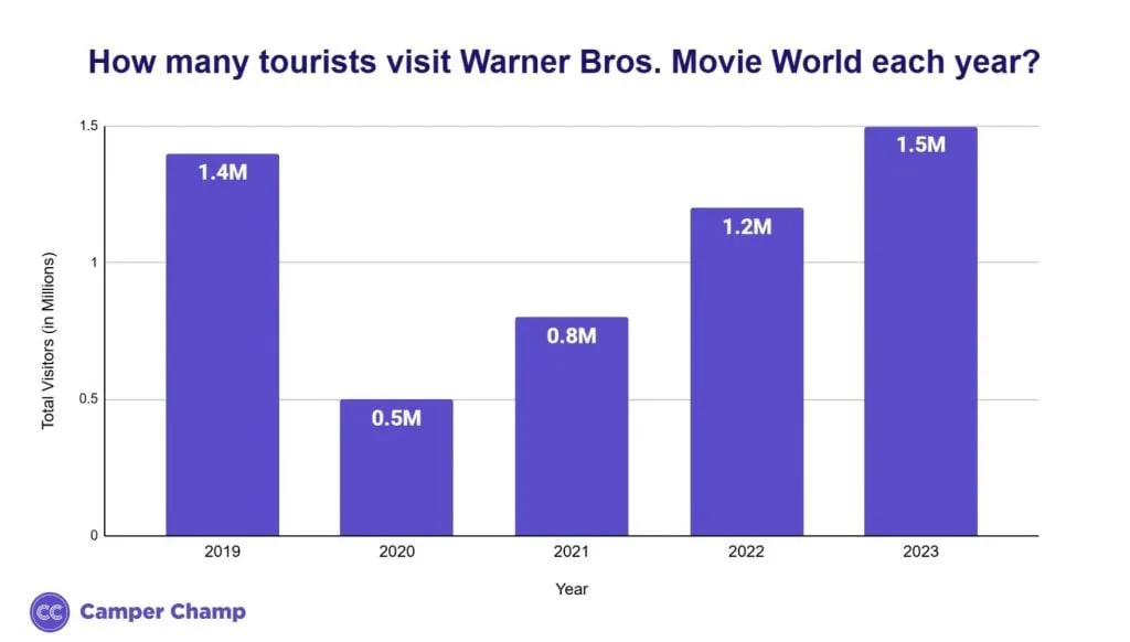 Bar chart of Warner Bros. Movie World total annual visitors by year
