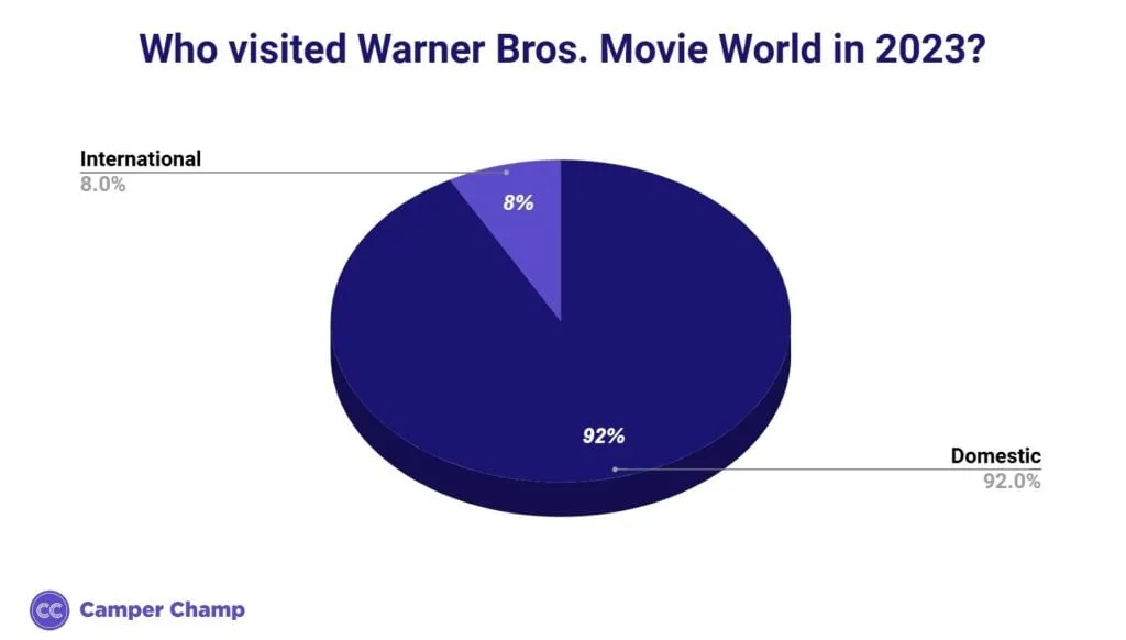 Chart of Warner Bros. Movie World visitor origin in 2023, domestic versus international