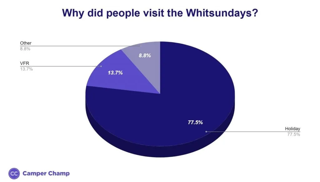Chart of the purpose of visit for Whitsundays visitors in 2024