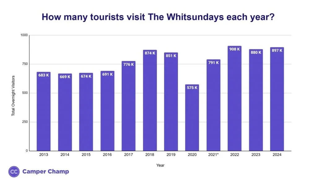 Bar chart of total annual visitors to the Whitsundays region