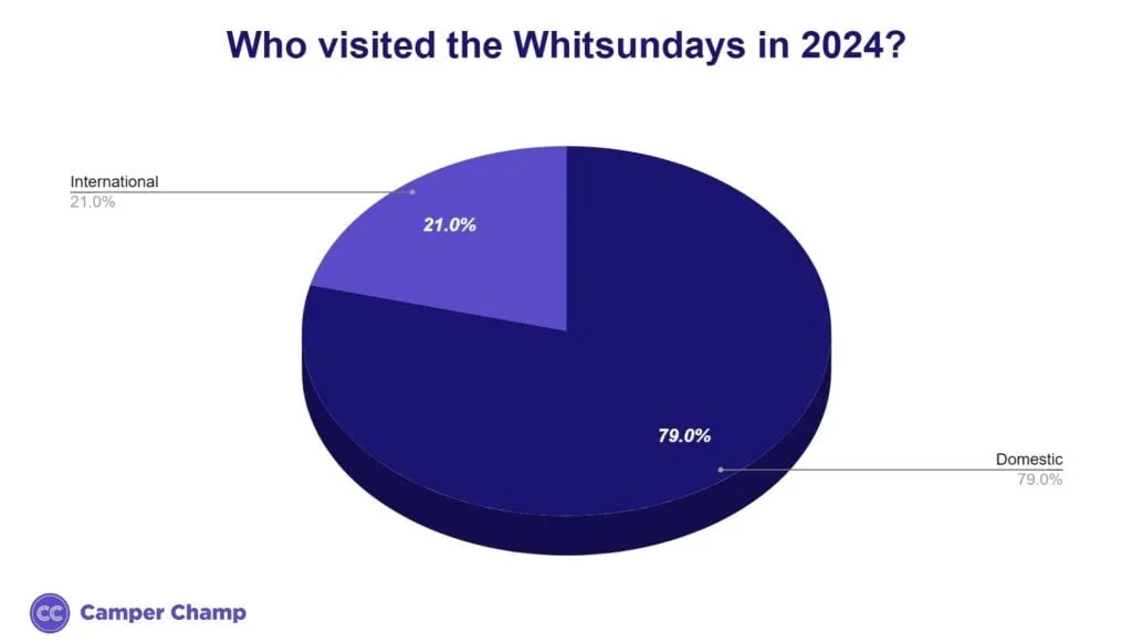 Chart of Whitsundays visitor origin in 2024, domestic versus international