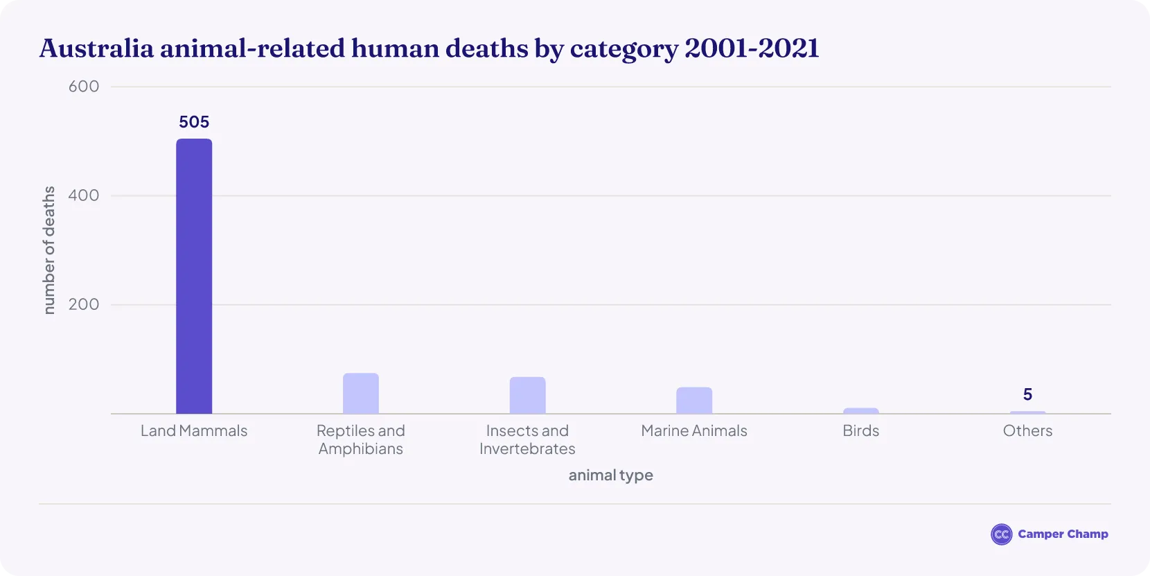 Column chart of animal-related human deaths in Australia from 2001 to 2021 by animal category, land mammals highest