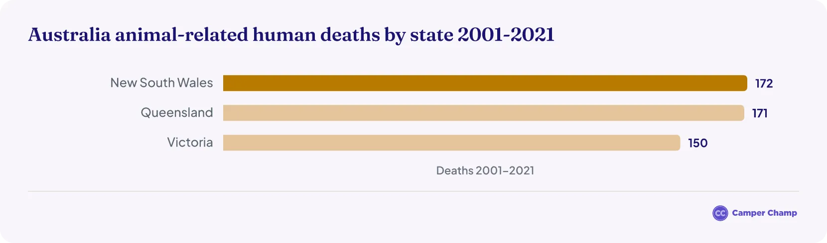 Horizontal bar chart of Australian states with the highest number of animal-related human deaths, 2001 to 2021
