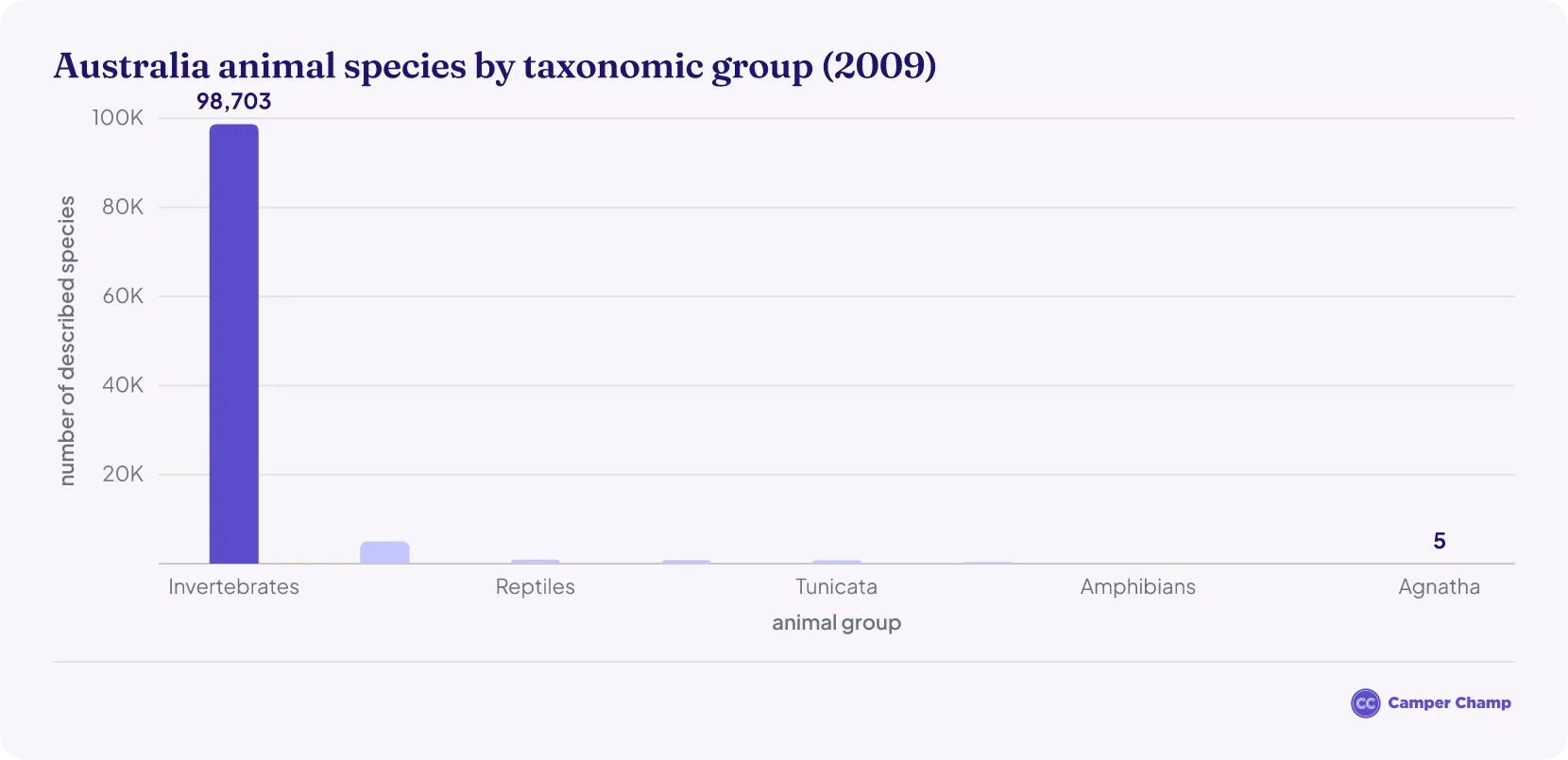 Column chart of known animal species in Australia by taxonomic group, invertebrates dwarfing all other groups