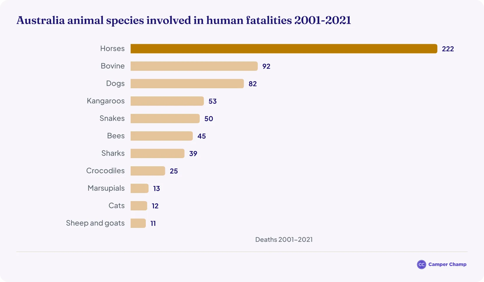 Horizontal bar chart of specific animal species involved in human fatalities in Australia, horses highest